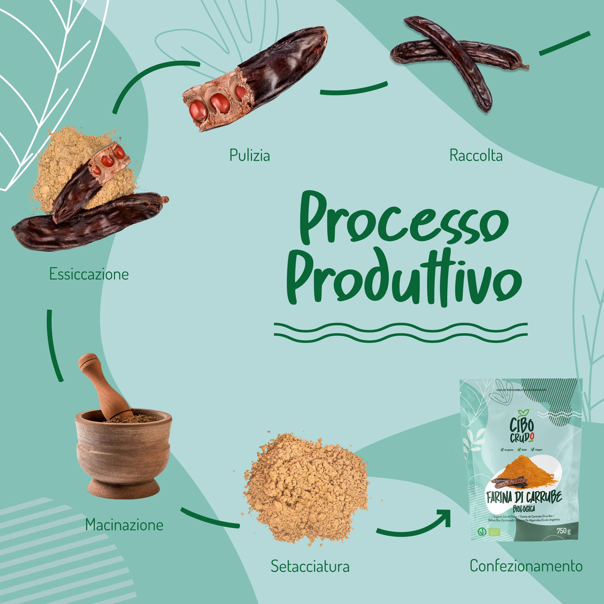 Pannello 'Processo Produttivo': raccolta, pulizia, essiccazione, macinazione e setacciatura, confezione da 750 g
