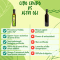 Infografica 'Cibo Crudo vs Altri Oli': confronto su pressione a freddo, sapore, certificazione bio e digeribilità